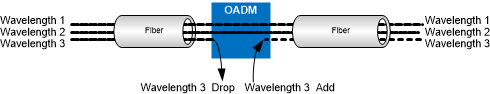 DWDM OADM