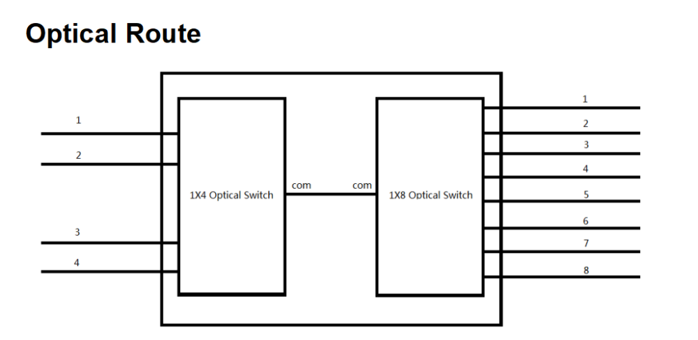 4X8 optcal route