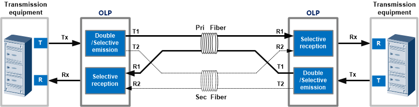 OLP Optical Line Protection