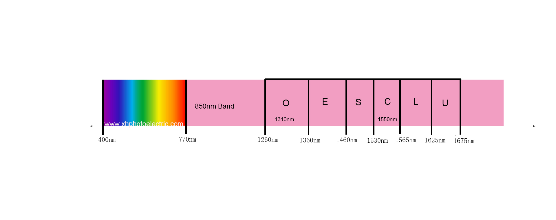 Wavelength range