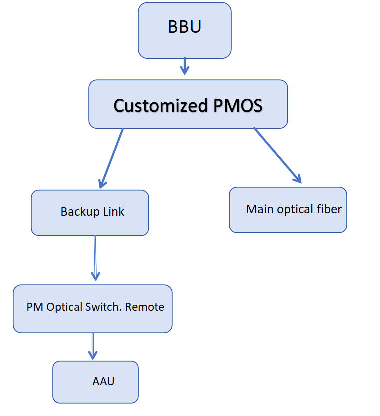 PM Optical switch