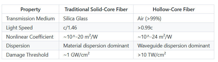 XH-fiber