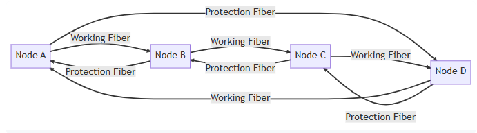 Fiber optic line protection