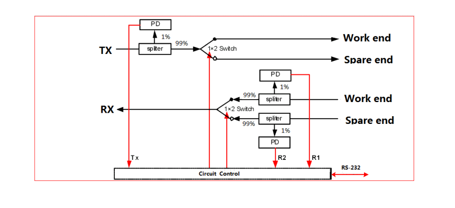OLP-1:1-M optical fiber protection module 