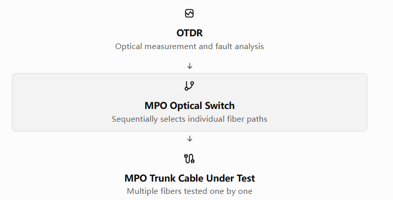 MPO opticalswitch